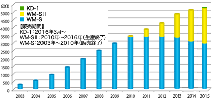 グラフ:クリーントップ累計稼働台数